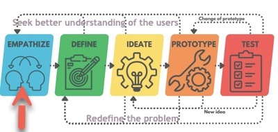 Design Thinking Diagram with 5 steps