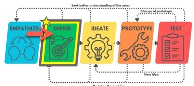 The Design Thinking Process Image with Define highlighted