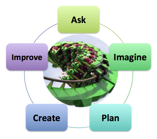 This is a circle diagram with the words Ask - Imagine - Plan - Create - Improve around it. In the center is a picture of a roller coaster going in a loop
