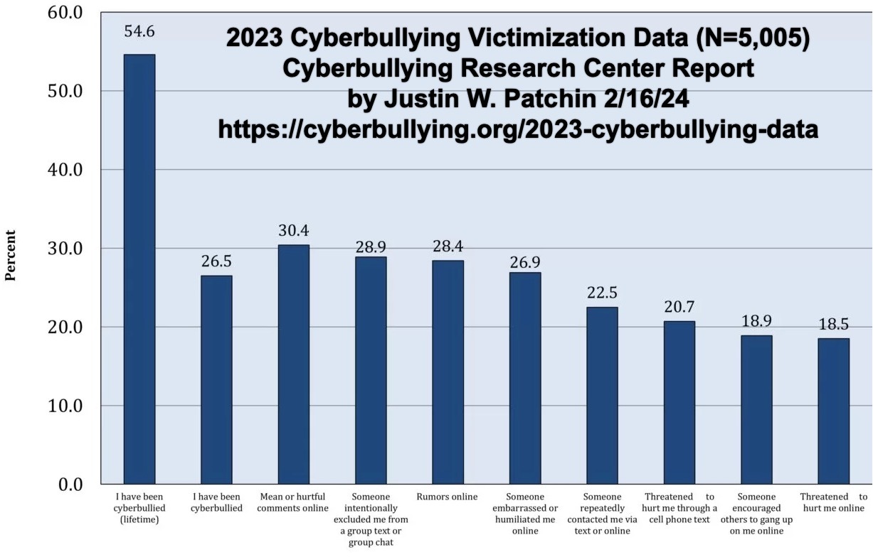 2023 Cyberbullying Data