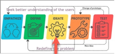 Design Thinking diagram with an arrow pointing to Ideate.