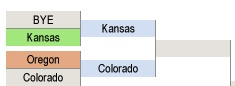 Screenshot showing a BYE and Kansas in green, with Kansas the winner of the pair, and Oregon and Colorado paired, with the wrong choice Oregon chosen in a red-orange, and Colorado advanced to the next round.