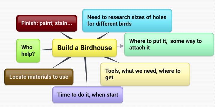 Graphic organizer showing planning to build a birdhouse using decomposition.