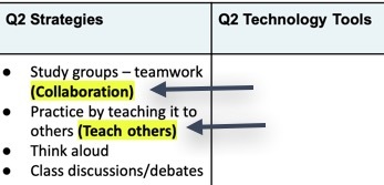 Screenshot of the table on the slide for personality types and strategies showing bolded and yellow highlighted names of tech tool categories