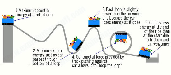 From Explain that Stuff, a graphic depicting 5 steps with descriptions on the illustration.