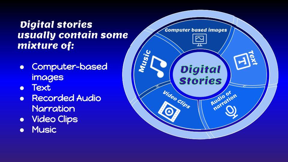 Wheel of digital story media elements with music, computer based images, video clips, audio or narrated, and text.